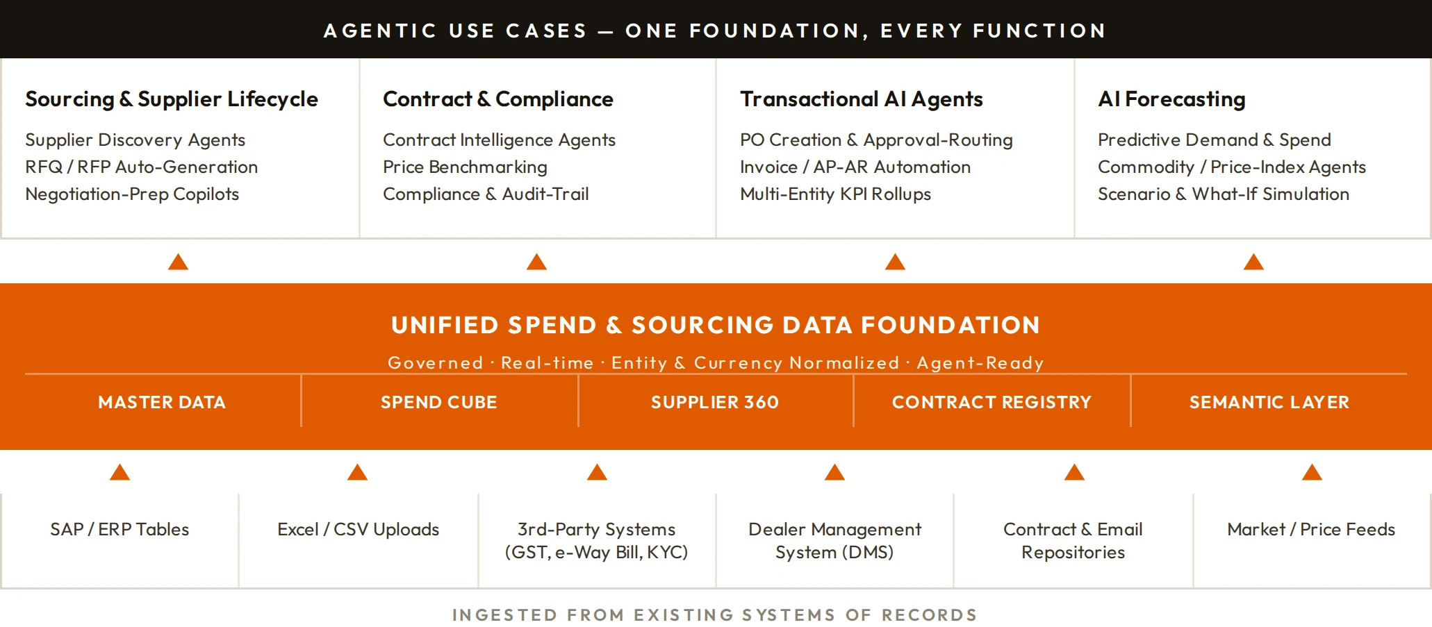 One foundation, every function