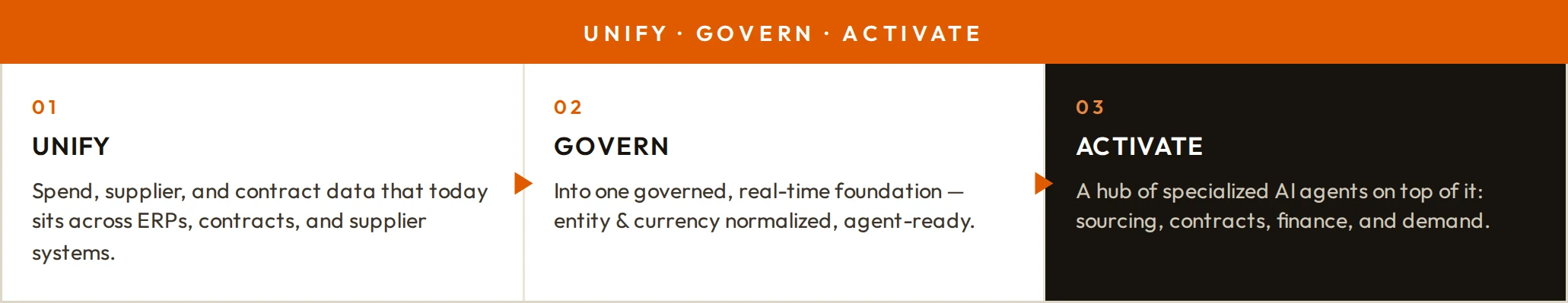Unify · govern · activate