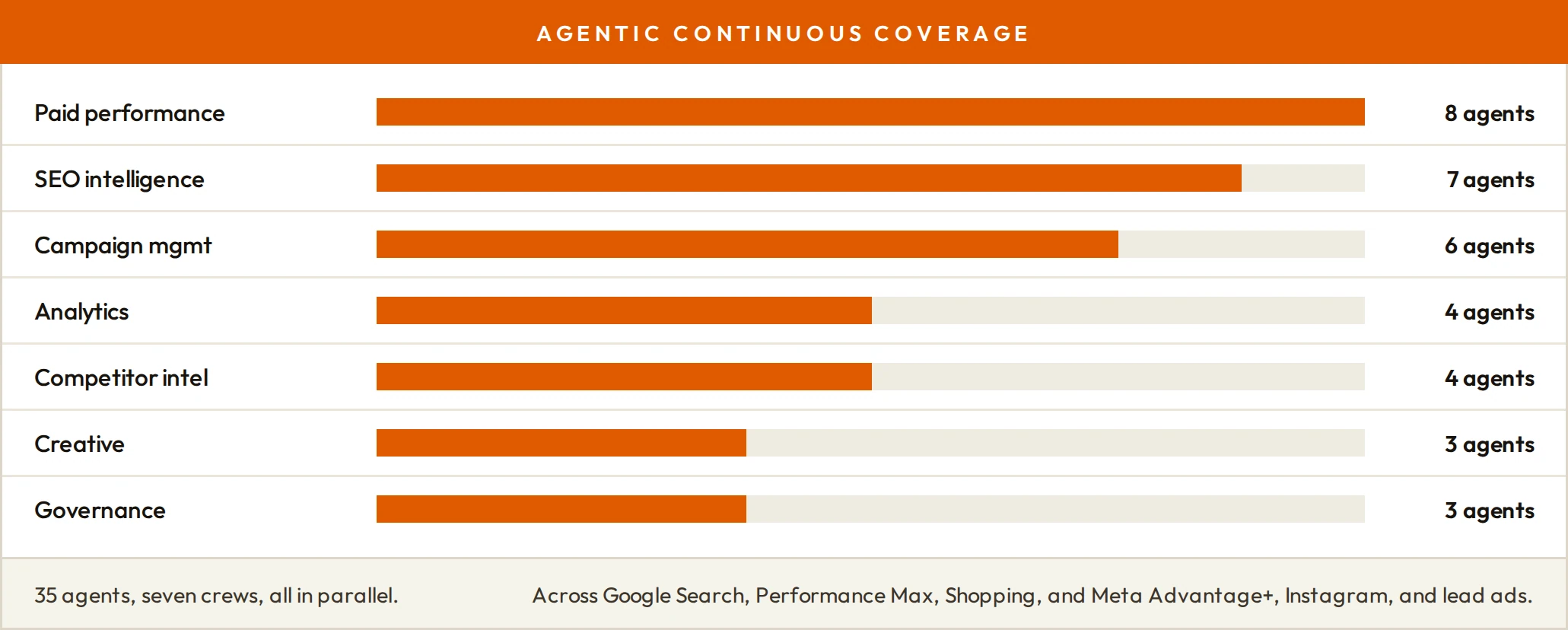 Continuous agentic coverage