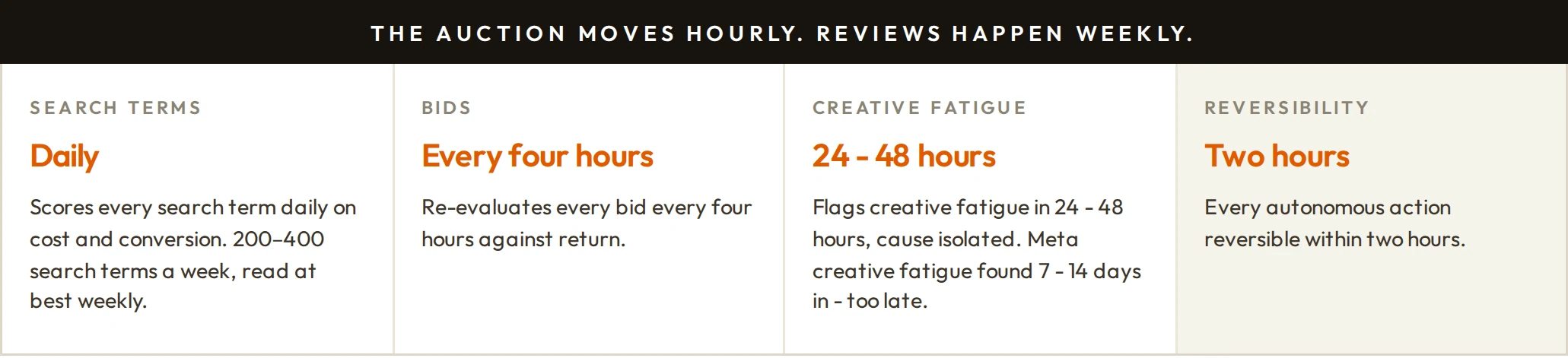 The auction moves hourly. Reviews happen weekly.