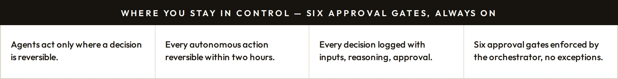 Where you stay in control: six approval gates, always on