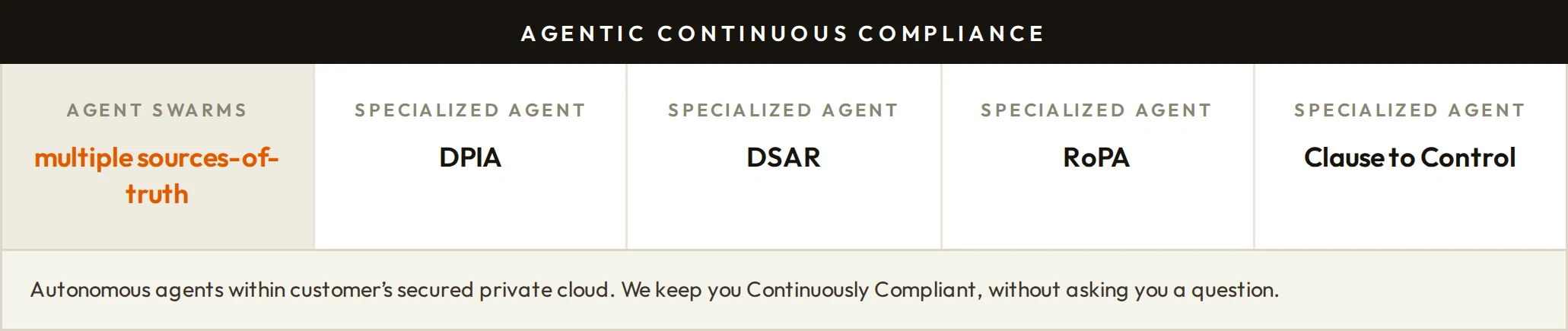 Agentic continuous compliance