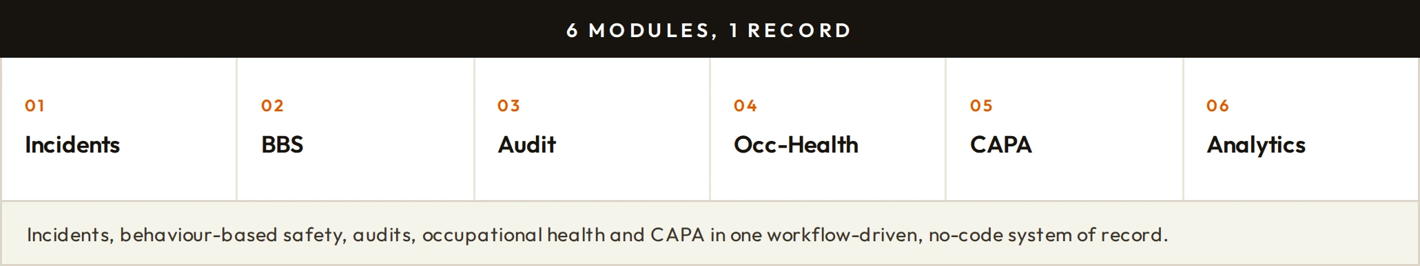Six modules, one record