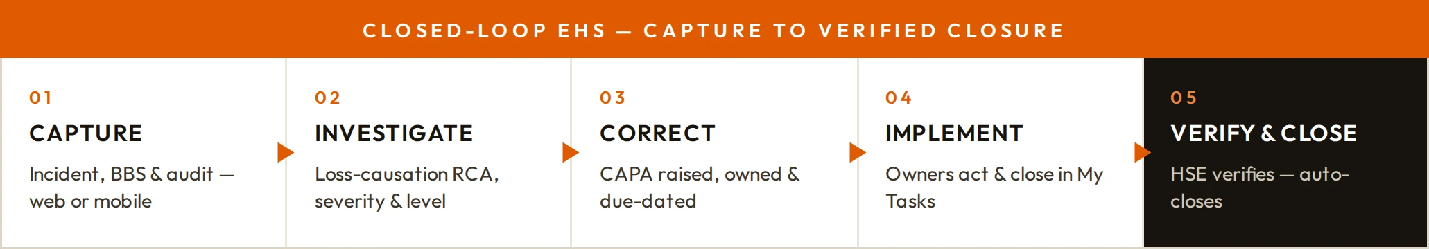 Closed-loop EHS — capture to verified closure