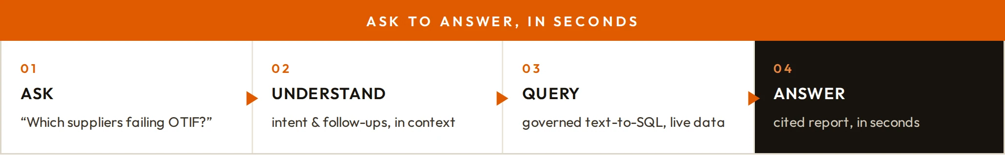 Ask to answer, in seconds