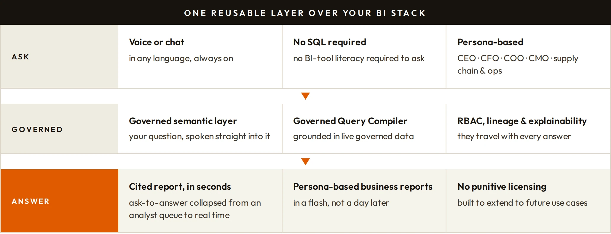One reusable layer over your BI stack