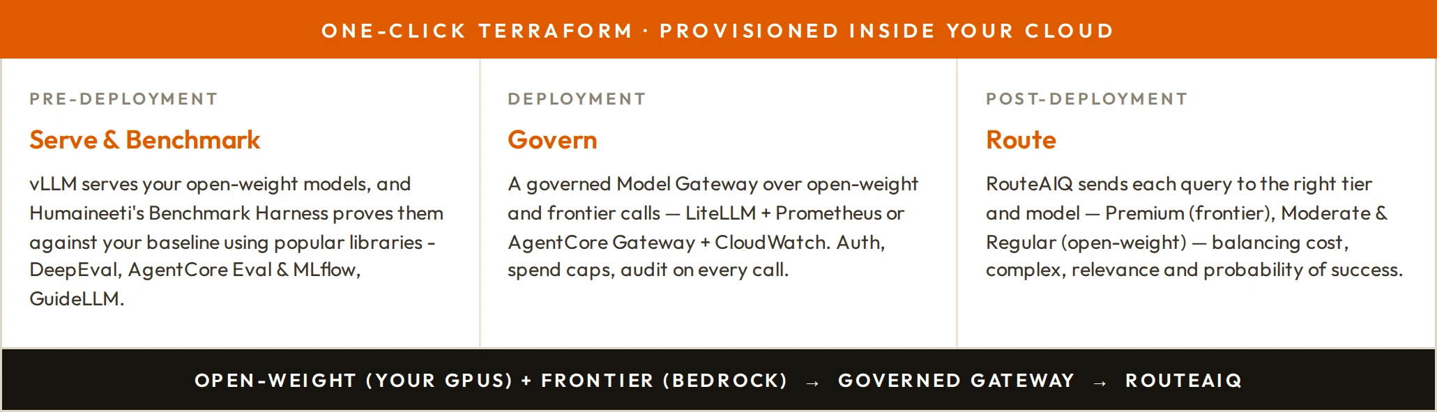 One Terraform apply, provisioned inside your cloud