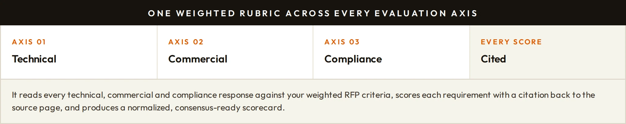 One weighted rubric across every evaluation axis