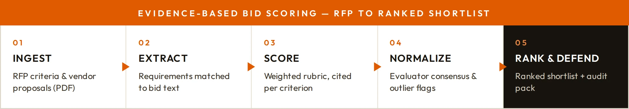 Evidence-based bid scoring — RFP to ranked shortlist