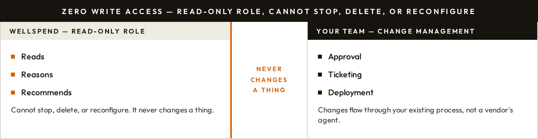 Zero write access — it never changes a thing